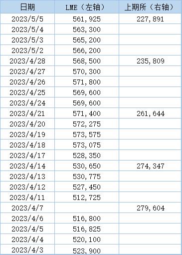 【沪铝库存连降七周 刷新三个月最低位】LME公布数据显示，4月19日伦铝库存增至近两个月新高573,575吨后库存开始回落，上周库存继续下滑，最新库存水平为561,925吨。上期所公布的数据显示，上周沪铝库存继续下滑，目前库存已连降七周，5月5日当周，周度库存减少3.36%至227,891吨，降至三个月最低位。