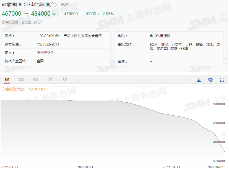 【SMM快讯：今日碳酸锂均价跳水1万元！氢氧化锂均价再度凌驾碳酸锂之上】据SMM现货价格显示，今日国产电池级碳酸锂报价区间已下行至46.7万-48.4万元/吨，单日大幅下跌1万元/吨，均价报47.55万元/吨，较前一个交易日跌幅高达2.06%。国产电池级氢氧化锂也难逃下跌的命运，其现货报价去见降至47.3-48.4万元/吨，单日下跌6000元/吨，均价报47.85万元/吨，较前一个交易日跌幅达1.24%。从上述二者的均价不难看出，时隔大半年，电池级碳酸锂均价领先于氢氧化锂的局面终于再度颠倒，电池级碳酸锂47.55万元/吨的现货均价已经明显低于电池级氢氧化锂的47.85万元/吨。SMM认为.....