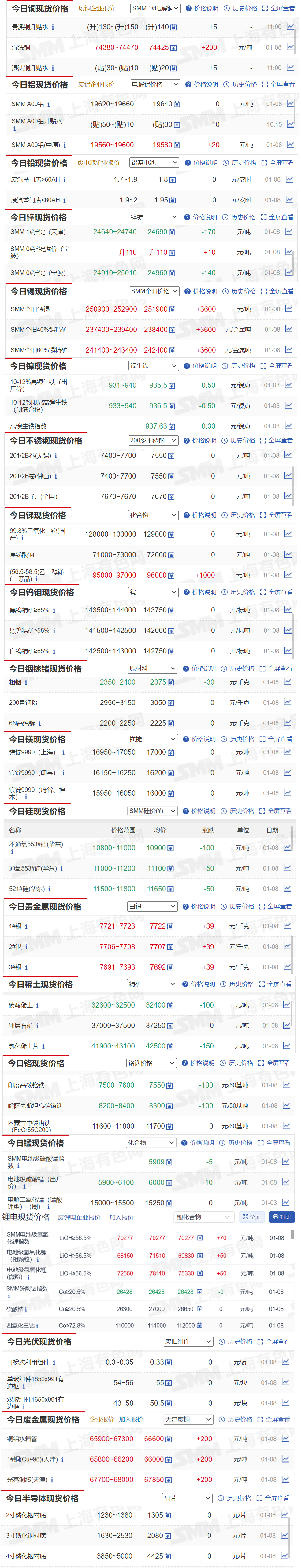 【1月8日SMM金属现货价格|铜价|铝价|铅价|锌价|锡价|镍价|钢铁|废金属|稀土|小金属|新能源|光伏】今日，SMM 个旧1#锡现货报价上涨3600元/吨，1#银现货报价上涨39元/千克...其余金属现货报价情况如下....