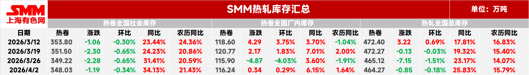 本周热轧社库348.03万吨，较前-1.19万吨，环比-0.34%，同比+34.13%，农历同比+21.43%。
本周热轧厂库116.24万吨，较前+0.34万吨，环比+0.29%，同比+6.15%，农历同比+1.64%。
本周热轧板卷总库存464.27万吨，较前-0.85万吨，环比-0.18%，同比+25.83%，农历同比+15.79%。