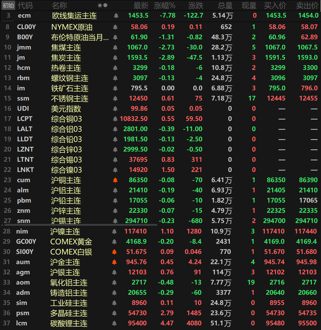 【隔夜行情:美元下挫 金属涨跌互现 沪镍、伦镍、纽银涨逾1% 双焦跌超2%】隔夜内外盘金属普跌,沪镍、伦镍一同涨逾1%,伦镍涨1.5%,沪镍涨1.1%。伦铜涨0.55%,伦锡涨0.83%,其余金属跌幅波动均不大。氧化铝主连跌0.48%,铸造铝主连跌0.29%。隔夜黑色系方面多飘绿,不锈钢涨0.61%,铁矿暂时持平于795.5元/吨,热卷、螺纹仅小幅下跌。双焦方面,焦煤跌2.73%,焦炭跌2.89%。隔夜贵金属方面,COMEX黄金涨0.78%,COMEX白银涨1.5%。国内方面,沪金涨0.45%,沪银涨0.76%。