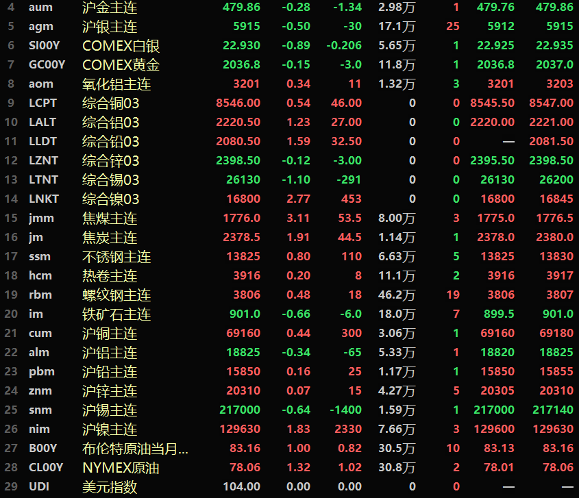 【隔夜行情：美元走低 原油上涨 金属普涨 焦煤涨3.11% 伦镍涨2.77%】隔夜内盘基本金属普涨，沪镍涨1.83%，黑色系多飘红，铁矿跌0.66%，焦煤涨3.11%，焦炭涨1.91%。隔夜LME金属普涨，伦镍涨2.77%。伦铝、伦铅涨幅分别为1.23%和1.59%。伦锡跌1.1%。隔夜美元指数延续前两个交易日的跌势下跌0.07%，报103.99 。美元兑离岸人民币六连跌。隔夜两油期货均上涨。