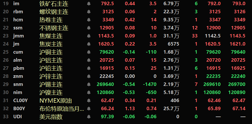 隔夜内盘基本金属涨跌互现，沪锡跌0.54%。沪铜跌0.14%。沪镍跌0.53%。沪铅涨0.15%。隔夜黑色系均飘红，铁矿涨0.44%。LME基本金属普涨，伦铝涨0.35%，伦铅涨0.25%。COMEX黄金涨0.67%，盘中刷新历史新高至3685.7美元/盎司；COMEX白银涨0.93%，盘中刷新2021年9月以来的新高至42.355美元/盎司。隔夜美元指数延续前一个交易日的跌势继续跌0.29%，报97.45。隔夜两油期货均上涨，美油涨0.95%，布油涨1.13%。
