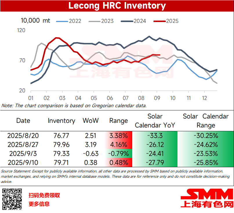 
This week, Lecong HRC inventory stood at 797,100 mt, up 3,800 mt WoW (a 0.48% increase), but down 277,900 mt YoY (a 25.85% YoY decline). 
