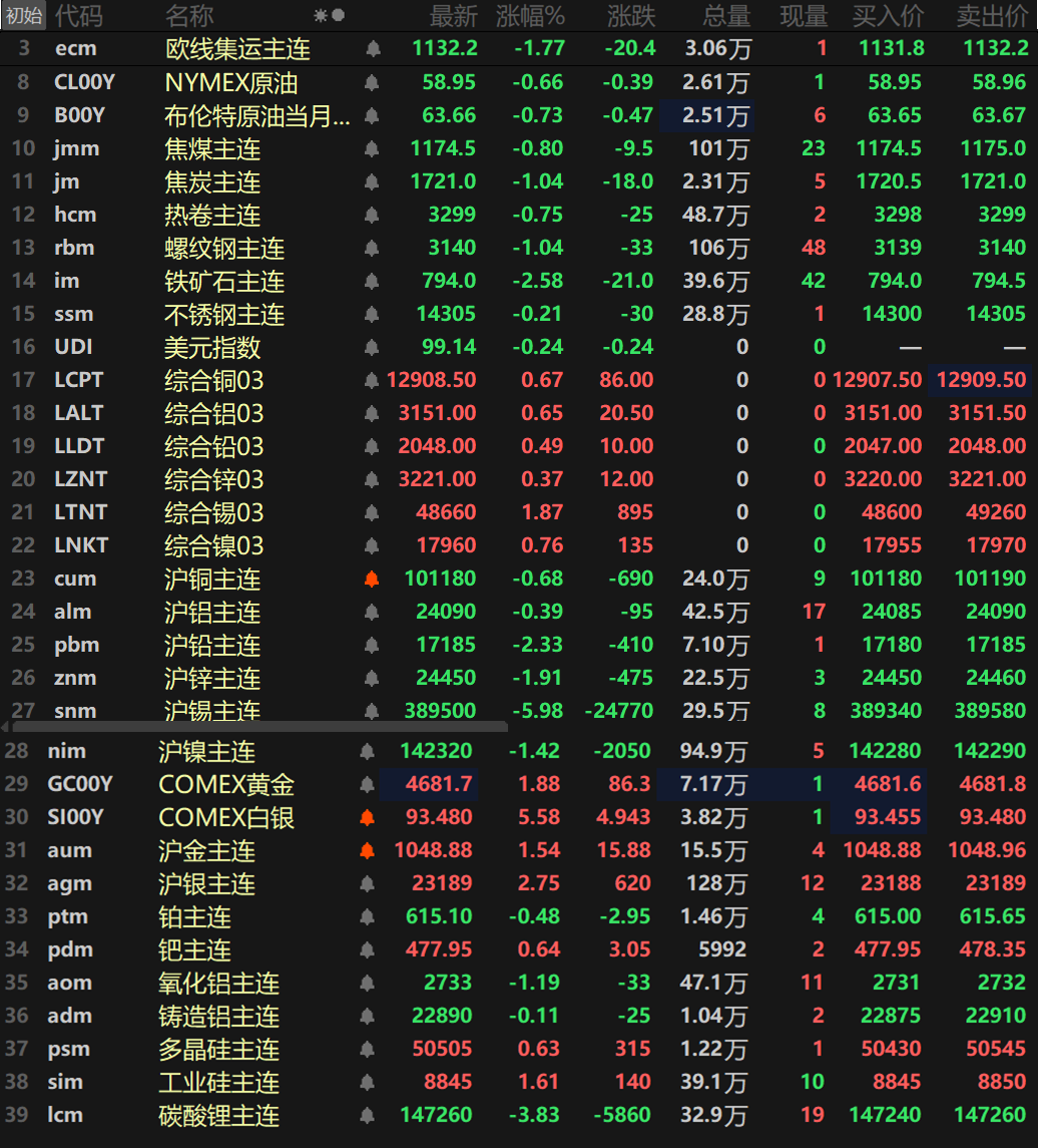 【SMM日评：美元下跌 金属外强内弱 沪锡跌近6% 纽金银、沪金续刷历史新高！】截至日间收盘，内盘基本金属集体下跌，且除了沪铜、沪铝外，其余金属跌幅均超1%，沪锡以高达5.98%的跌幅领跌，沪铅跌2.33%，沪锌跌1.91%，沪镍跌1.42%。氧化铝主连跌1.19%，铸造铝主连跌0.11%。此外，碳酸锂主连跌3.83%，工业硅主连涨1.61%，多晶硅主连涨0.63%。欧线集运主连跌1.77%报1132.2。黑色系方面集体下跌，铁矿跌2.58%，螺纹跌1.04%。双焦方面，焦煤跌0.8%，焦炭跌1.04%。其余跌幅均在1%以内。外盘方面，截至15：04分，外盘基本金属多飘红，伦锡以1.87%的涨幅领涨，伦镍涨0.76%，伦铜涨0.67%，伦铝涨0.65%，其余金属涨幅波动均不大。