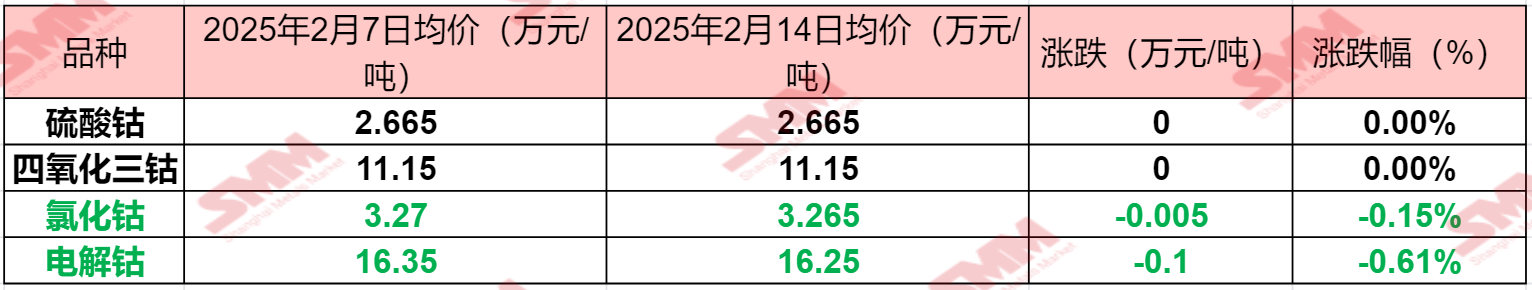 【SMM周度观察：电解钴报价再跌1000元 供需结构或难扭转 节后下游恢复情况如何？】春节归来后第二周，钴系产品市场现货报价表现不一，虽然下游处于缓慢复工的阶段，但整体市场活跃度有限。电解钴、氯化钴现货报价录得不同程度的下跌……SMM整理了本周钴系产品价格变动情况，具体如下：.....