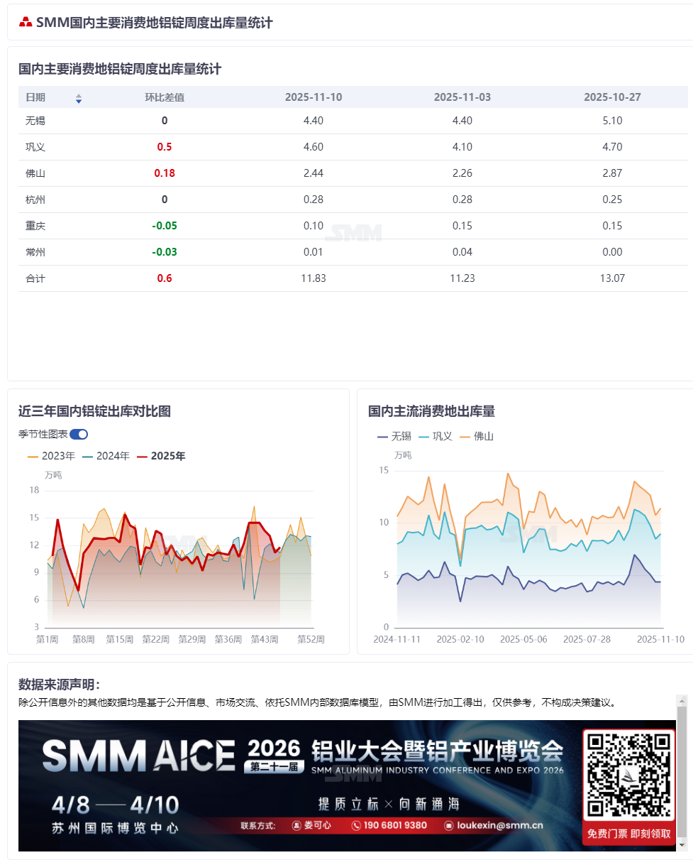 【SMM国内铝锭周度出库统计】
据SMM统计，11.3-11.9期间国内铝锭出库量共计11.83万吨，较前一周出库增加0.6万吨。
