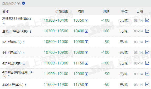【SMM华东工业硅价格小幅走弱】3月14日，SMM华东不通氧553#在10300-10400元/吨，均价下调100元/吨；通氧553#在10300-10500元/吨，均价下调100元/吨；521#在10800-11000元/ 吨，均价下调50元/吨；441#在10700-10900元/吨，均价下调100元/吨；421#在11100~11300元/吨，均价下调100元/吨； 421#有机硅用在11900-12100元/吨，均价下调50元/吨；3303#在11600-11900元/吨，均价下调50元/吨。黄埔港、天津、西北、新疆、四川、上海地区部分硅价走弱，昆明地区硅价暂稳。97硅今日价格同样持稳。