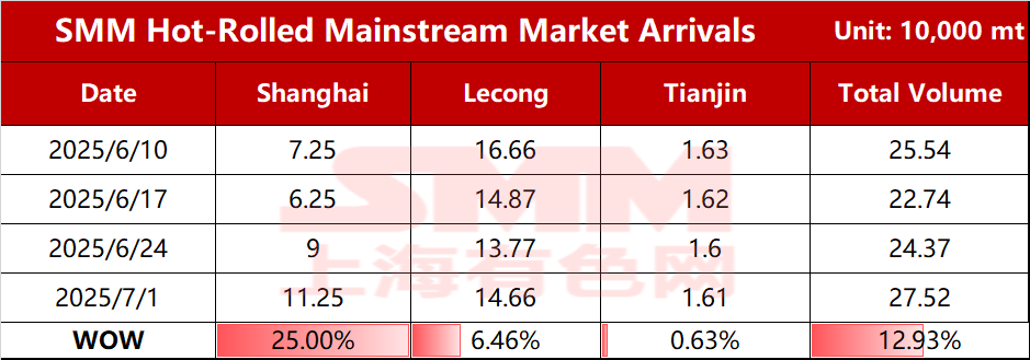
SMM Steel reported on July 1 that according to SMM statistics, the estimated total shipments of resources in mainstream markets this week were 275,200 mt, up 31,500 mt WoW from the shipping level. By market: 