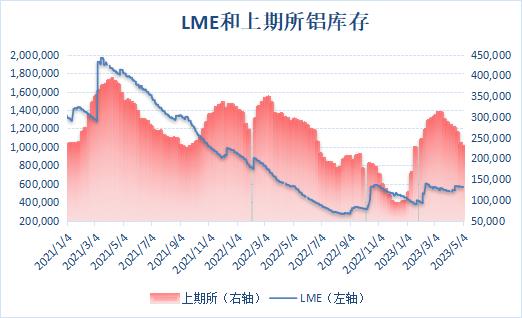 【沪铝库存连降七周 刷新三个月最低位】LME公布数据显示，4月19日伦铝库存增至近两个月新高573,575吨后库存开始回落，上周库存继续下滑，最新库存水平为561,925吨。上期所公布的数据显示，上周沪铝库存继续下滑，目前库存已连降七周，5月5日当周，周度库存减少3.36%至227,891吨，降至三个月最低位。