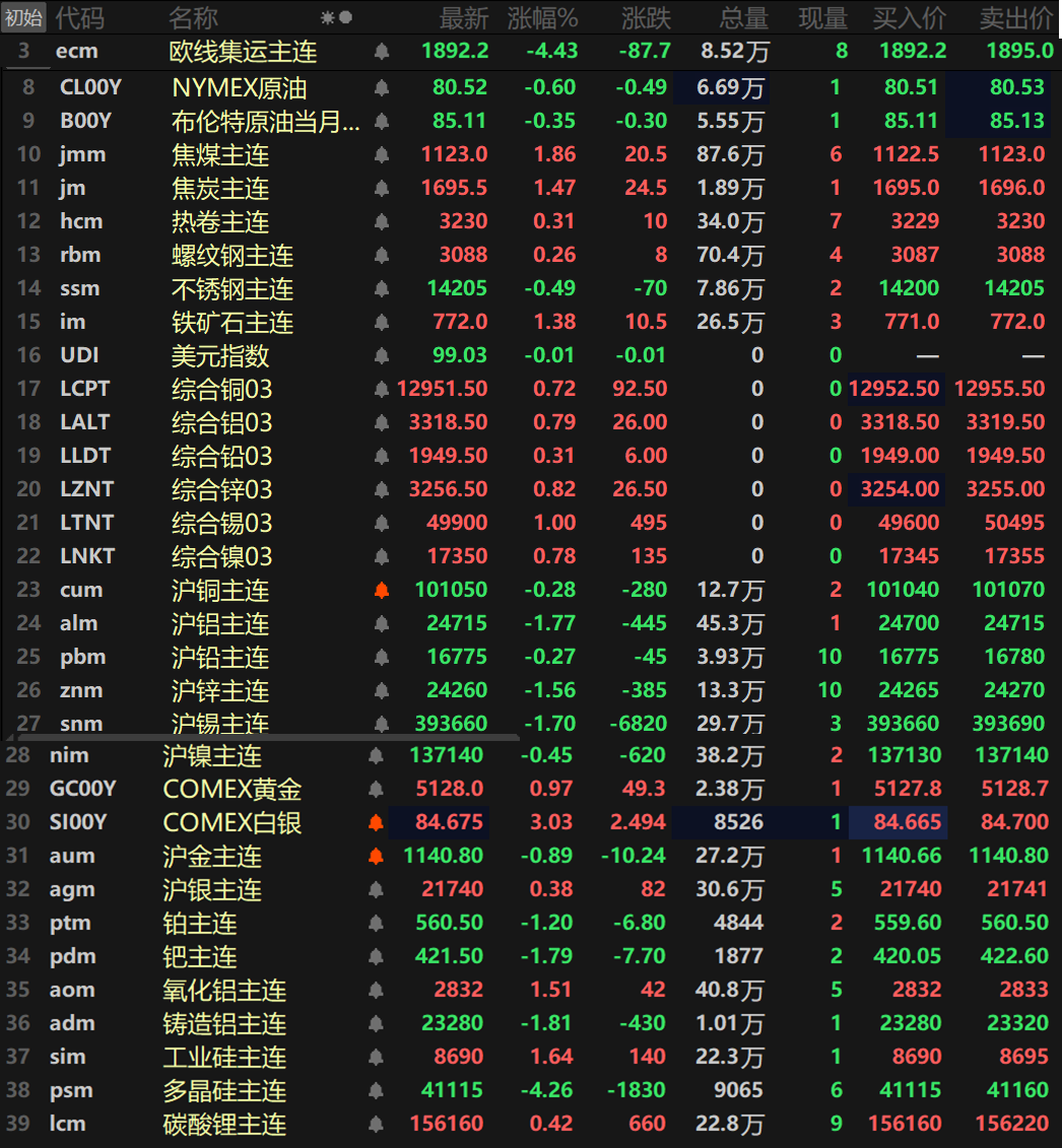 【SMM日评:金属外强内弱 沪铝锌锡跌超1% 多晶硅跌逾4% 纽银涨超3%】截至日间收盘,内盘基本金属集体下跌,沪铝、沪锌以及沪锡一同跌超1%,沪铝跌1.77%,沪锌跌1.56%,沪锡跌1.7%,其余金属跌幅均在1%以内。氧化铝主连涨1.51%,铸造铝主连跌1.81%。此外,碳酸锂主连涨0.42%,多晶硅主连跌4.26%,工业硅主连涨1.64%。欧线集运主连跌4.43%报1892.2。黑色系方面普涨,仅不锈钢唯一下跌,跌幅达0.49%。铁矿涨1.38%,热卷、螺纹涨幅均在1%以内。双焦方面,焦煤涨1.86%,焦炭涨1.47%。外盘方面,截至15:04分,外盘基本金属普涨,伦锡涨1%,伦铜、伦铝以及伦锌、伦镍涨幅均在0.7%左右,其余金属涨幅均小幅波动。贵金属方面,截至15:04分,COMEX黄金涨0.97%,COMEX白银涨3.03%。国内方面,沪金跌0.89%,沪银涨0.38%。此外,铂主连跌1.2%,钯主连跌1.79%。