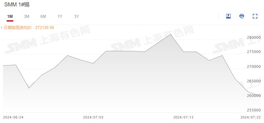 【SMM评论：库存相对充足&消费淡季 逾十日沪锡主连最大跌幅超11%】当前国内锡锭库存虽有去库但整体水平仍较高，且下游面临消费淡季。今日沪锡主连延续滑落，刷2024年4月24日以来新低至252520元/吨，连续三日飘绿，较7月12日高点最大跌幅为11.34%，截至今日日间收盘跌2.55%。今日SMM 1#锡现货均价继续下调，报260500元/吨，较前一日跌0.57%，连续三日下跌。