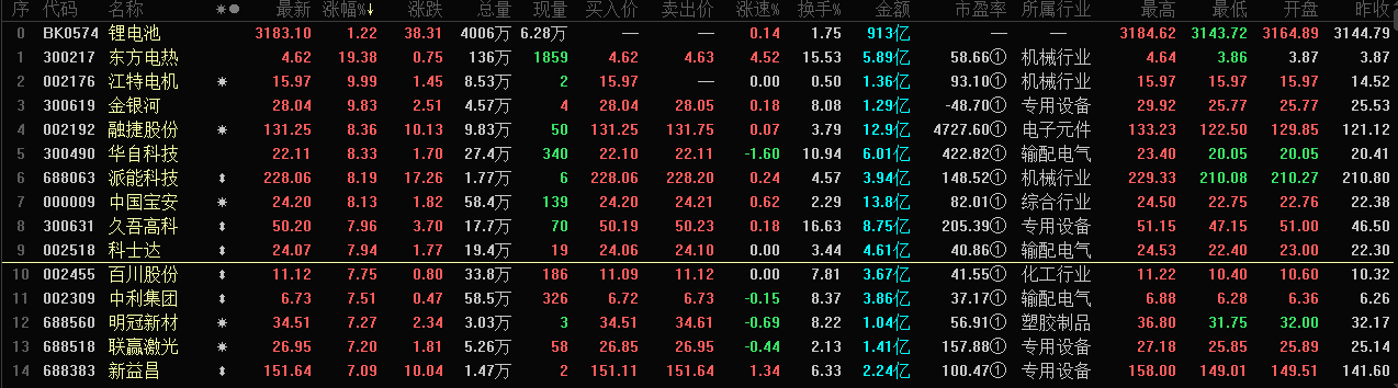【 碳酸锂价格3个月以来迎首次上涨！锂电池板块继续活跃 江特电机斩获两连板】今日早盘，锂电池板块在此前沉寂多日后，继续昨日的涨势，持续活跃开盘冲高，江特电机盘中直线涨停，斩获两连板。融捷股份、百川股份等多股跟涨。据SMM现货价格显示，7月21日，国内电池级碳酸锂在沉寂三个月之后迎来首次上涨，现货均价88000元/吨，较近几个月的低价涨500元/吨。