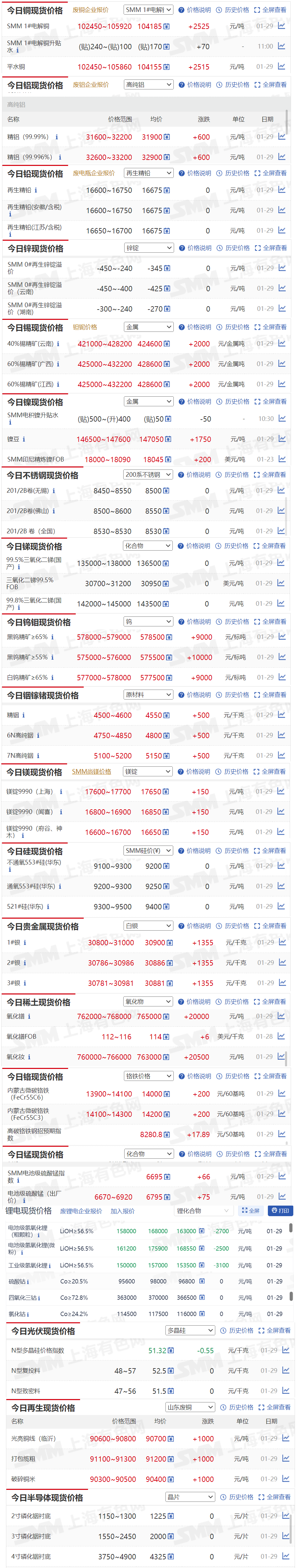 【1月29日SMM金属现货价格|铜价|铝价|铅价|锌价|锡价|镍价|钢铁|废金属|稀土|小金属|新能源|光伏】今日，SMM 1#电解铜现货报价上涨2525元/吨，黑钨精矿≥55%现货报价上涨10000元/标吨...其余金属现货报价情况如下....