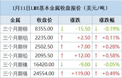 【1月11日LME收盘：金属近全线飘红 期铜收跌 因美国通胀数据强劲推高美元】LME期铜周四从盘中高点回落，因美元走强，之前美国公布强劲通胀数据可能促使美联储推迟降息。美国12月消费者物价指数(CPI)涨幅超过预期，房租保持上涨趋势，挑战了市场对美联储将很快将开始降息的预期。