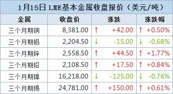 【1月15日LME收盘：金属普涨 期铜因美元走强承压 期锌因冶炼厂停产而跳涨】LME三个月期锌上涨44.5美元，或1.77%，至每吨2,558.5美元。盘中跳升至每吨2,615美元，为1月3日以来最高，此前Nyrstar表示将在1月下半月暂停其荷兰布德尔工厂的锌冶炼业务。国际铅锌研究小组（ILZSG）周一公布的数据显示，2023年11月，全球锌市场供应缺口扩大至71,600吨。