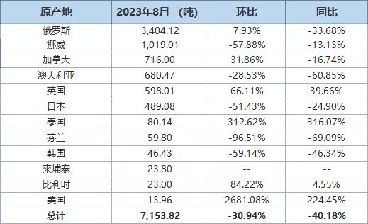 【中国8月未锻压镍进口同比降四成 进口分项数据一览】海关总署9月20日公布的在线查询数据显示，中国8月未锻压镍进口量为7,153.82吨，环比下降30.94%，同比下降40.18%。俄罗斯为头号供应国，当月从俄罗斯进口3,404.12吨，环比增加7.93%，同比下滑33.68%。