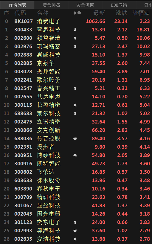 【热股：消费电子板块六连涨 蓝思科技涨18.81% 领益智造等多股迎涨停】顺延年前涨势，消费电子板块继续上涨，连续六日飘红；今日涨幅位于行业板块前8列内，2022年11月8日以来新高至1065.91，截至15:00分涨幅为2.23%。截至日间收盘，个股普遍收涨，蓝思科技一度涨停，刷2022年3月8日以来新高至13.52，收涨18.81%；领益智造涨停，刷2022年9月8日以来新高至5.47。