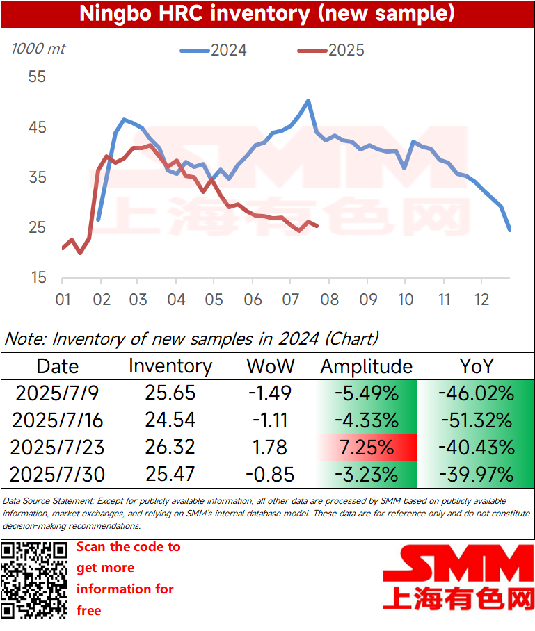 This week, the large-sample inventory of HRC in Ningbo was 254,700 mt, down 8,500 mt WoW, representing a 3.23% decline. The YoY decline on the Gregorian calendar was 39.97%. 