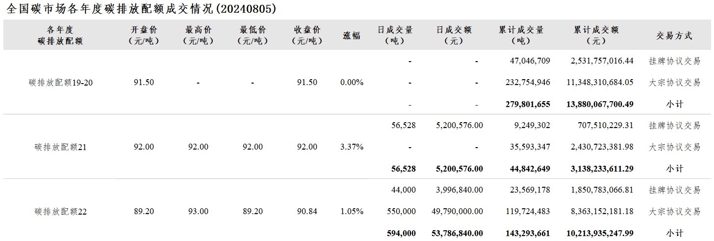 【交易日报：8月5日全国碳市场价涨1.46% 碳排放配额总成交650,528吨】今日全国碳市场综合价格行情为: 开盘价89.90元/吨，最高价92.17元/吨，最低价89.90元/吨，收盘价91.45元/吨，收盘价较前一日上涨1.46%。今日全国碳排放配额总成交量650,528吨，总成交额58,987,416.00元。（上海环境能源交易所）