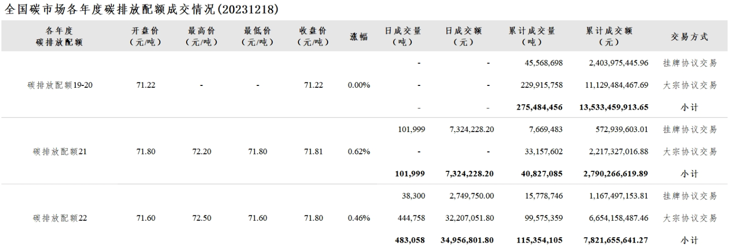 【交易日报：12月18日全国碳市场价涨0.36% 碳排放配额总成交58.51万吨】今日全国碳市场综合价格行情为: 开盘价71.40元/吨，最高价71.94元/吨，最低价71.40元/吨，收盘价71.61元/吨，收盘价较前一日上涨0.36%。今日全国碳排放配额总成交量585,057吨，总成交额42,281,030.00元。