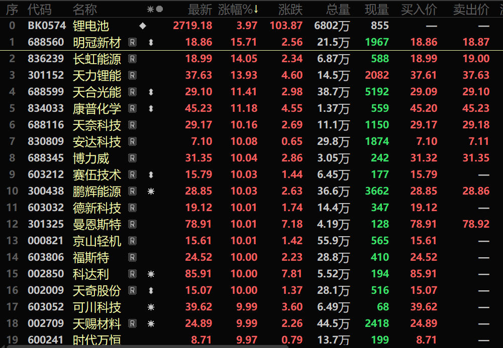 【SMM快讯：电池、能源金属等新能源赛道全面爆发 碳酸锂价格已行至相对低位区间？】12月28日，市场早盘低开高走，创业板指强势领涨。盘面上，新能源赛道全面爆发，光伏设备板块盘中暴力拉涨，午后指数涨超10%，赚钱效应也延伸至电池、能源金属、风电设备等板块，电池板块指数盘中一度涨逾6%，能源金属板块涨超5%。消息面上，据乘联会消息，12月1—24日.......