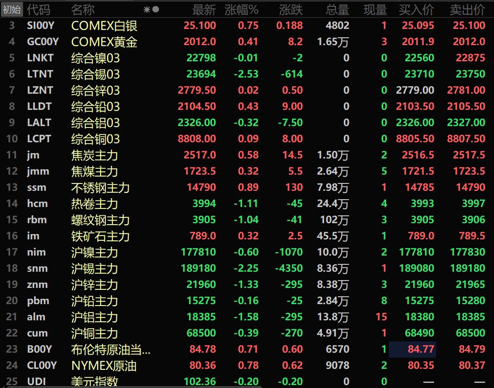 【SMM午评：美元走软 原油上涨 金属普跌 伦锡跌超2%】临近午盘，美元指数震荡下行，截至11:35，美元指数报102.36，跌0.2%。原油期货双双上行，截至11:35，美油和布油分别涨0.78%和0.71%。内盘基本金属全线下跌，沪锡跌2.25%。黑色系涨跌互现。铁矿盘中翻红，午盘收涨0.32%。不锈钢涨0.89%。外盘基本金属涨跌参半。伦锡跌2.53%，伦镍和伦铝微跌。