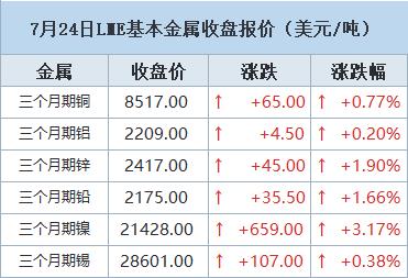 【7月24日LME收盘：金属普涨 期铜上涨 关注美联储利率决定】LME期铜周一上涨，市场焦点转向美联储本周的利率决定，此前最大金属消费国中国承诺刺激经济复苏。金属市场关注本周晚些时候的美联储和欧洲央行利率决定，以及加息周期何时暂停的任何线索。数据显示，7月美国企业活动放缓至五个月低点，但投入价格下降且招聘放缓，表明美联储可能在抗通胀的一些重要方面取得进展。