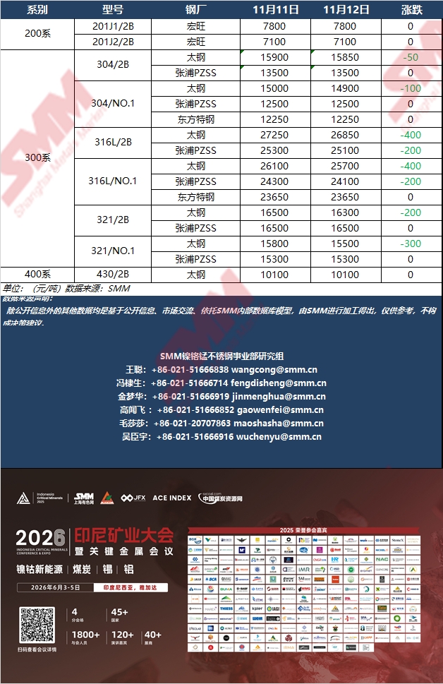 【SMM快讯】11月12日国内大型不锈钢厂各系指导价