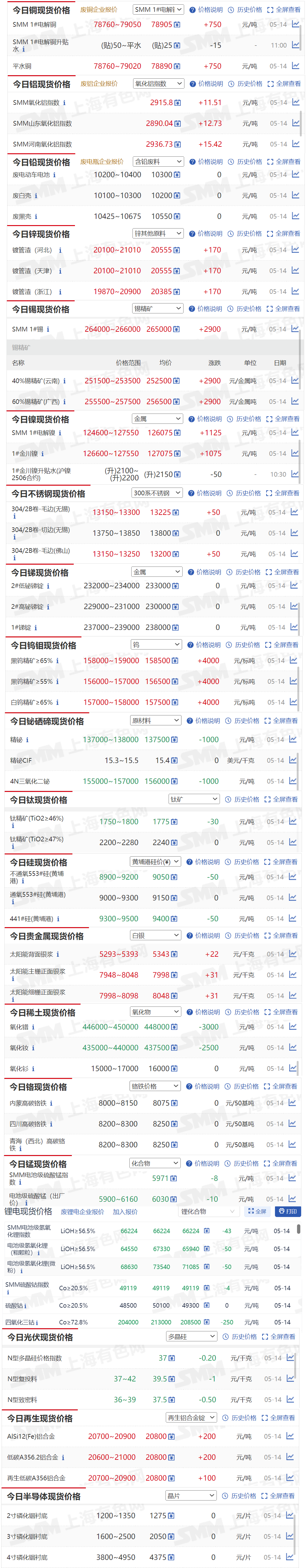 【5月14日SMM金属现货价格|铜价|铝价|铅价|锌价|锡价|镍价|钢铁|废金属|稀土|小金属|新能源|光伏】今日，SMM 1#电解铜现货报价上涨750元/吨，SMM 1#锡现货报价上涨2900元/吨......其余金属现货报价情况如下....