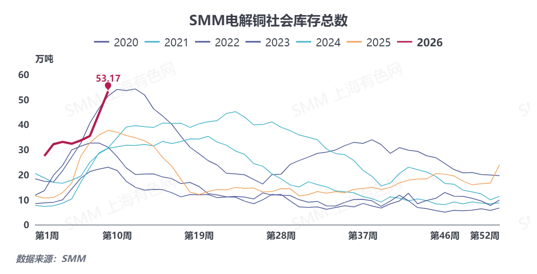 【SMM铜库存快讯】供应端进口及国产铜持续到货，需求端因季节性原因下游尚未全面复工复产，供需错配推动库存继续累积。据SMM数据，截至2026年2月26日，境内电解铜主流地区社会库存延续节后累库趋势，总量达53.17万吨，位于历史性高位。