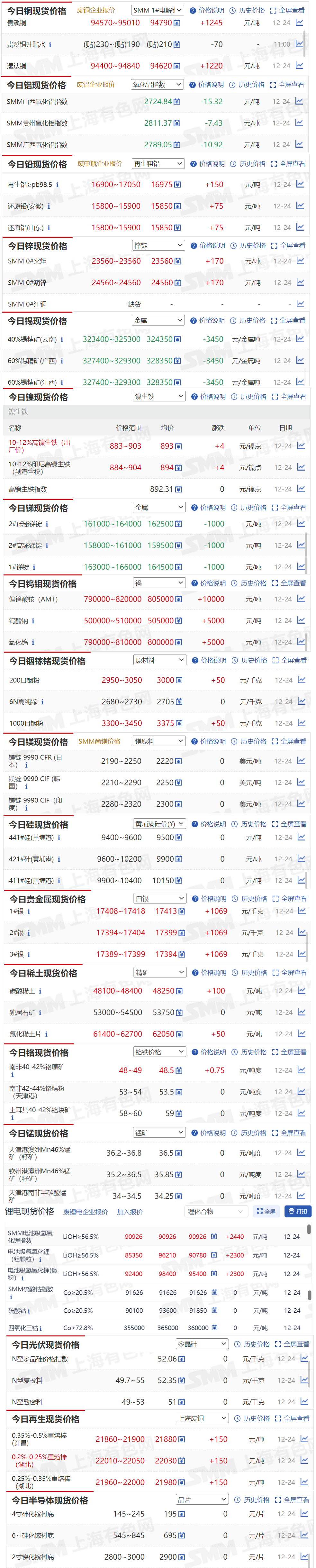 【12月24日SMM金属现货价格|铜价|铝价|铅价|锌价|锡价|镍价|钢铁|废金属|稀土|小金属|新能源|光伏】今日，40%锡精矿（云南）现货报价下跌3450元/金属吨，偏钨酸铵（AMT）现货报价上涨10000元/吨....其余金属现货报价情况如下....