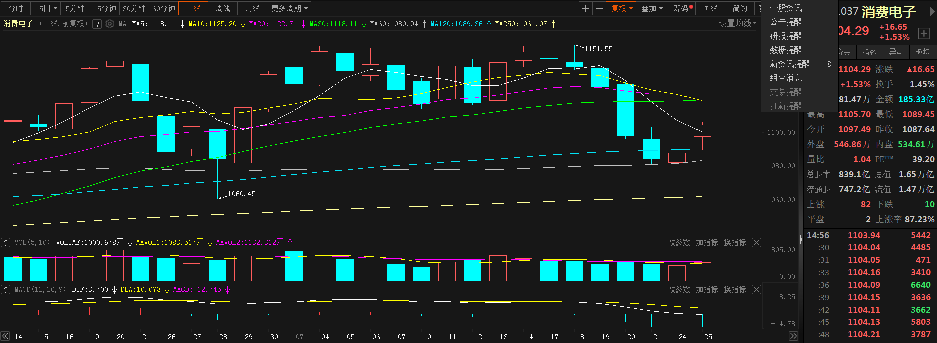 【热股：消费电子两连涨 致尚科技涨7.54% 行业人士称下半年或迎新一轮向上周期】消费电子板块两连涨，截至今日日间收盘涨1.53%。个股普涨，截至日间收盘，致尚科技涨7.54%；智迪科技涨4.91%。富国基金张圣贤表示，经过了过去一年半的下行周期，半导体和消费电子行业在下半年可能会迎来新一轮的向上周期，行业本身的周期可能要重新启动了。
