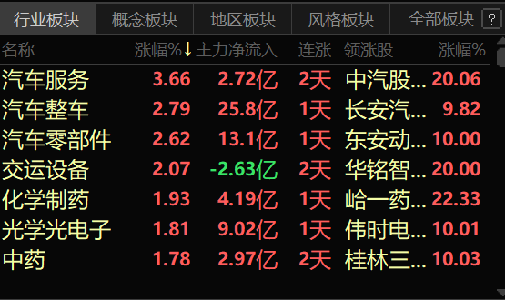 【热股：多重利好刺激 汽车板块爆发 汽车服务、零部件、整车板块携手领涨】11月23日早间开盘，汽车板块开盘大涨，截至11月23日，汽车服务板块以高达3%的涨幅领涨盘面，汽车整车板块涨近3%紧随其后，汽车零部件板块涨幅在2.59%左右。消息面上，11月22日，国家发改委等部门发布《关于加快建立产品碳足迹管理体系的意见》，其中提到，要以电子产品、家用电器、汽车等大型消费品为重点......