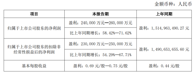 【云铝股份：2024上半年净利同比预增58.42%-71.62% 电解铝产能负荷率大幅提升】7月10日，云铝股份2024半年度业绩预告显示，预计归属于上市公司股东的净利润盈利240,000万元-260,000万元，同比增58.42%-71.62%。报告期内，公司加强与电力管理部门沟通，积极争取用电负荷，加快电解铝产能的复产进度，实现电解铝产能负荷率的大幅提升。