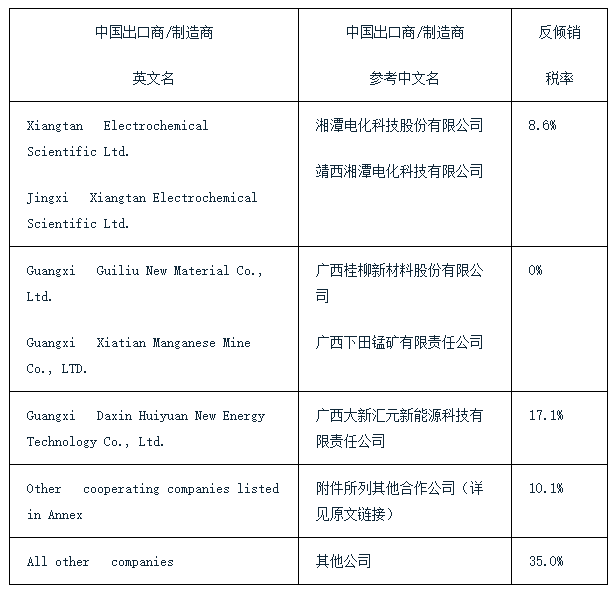 【欧盟对华电解二氧化锰产品作出反倾销终裁】3月14日，欧盟委员会发布公告，对原产于中国的电解二氧化锰产品作出反倾销终裁，裁定对涉案产品征收0%～35.0%的反倾销税，税率详见附表。