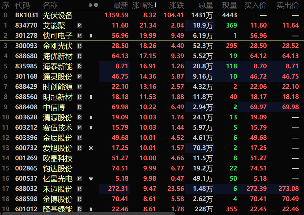 【熱股:強勢漲超8%!