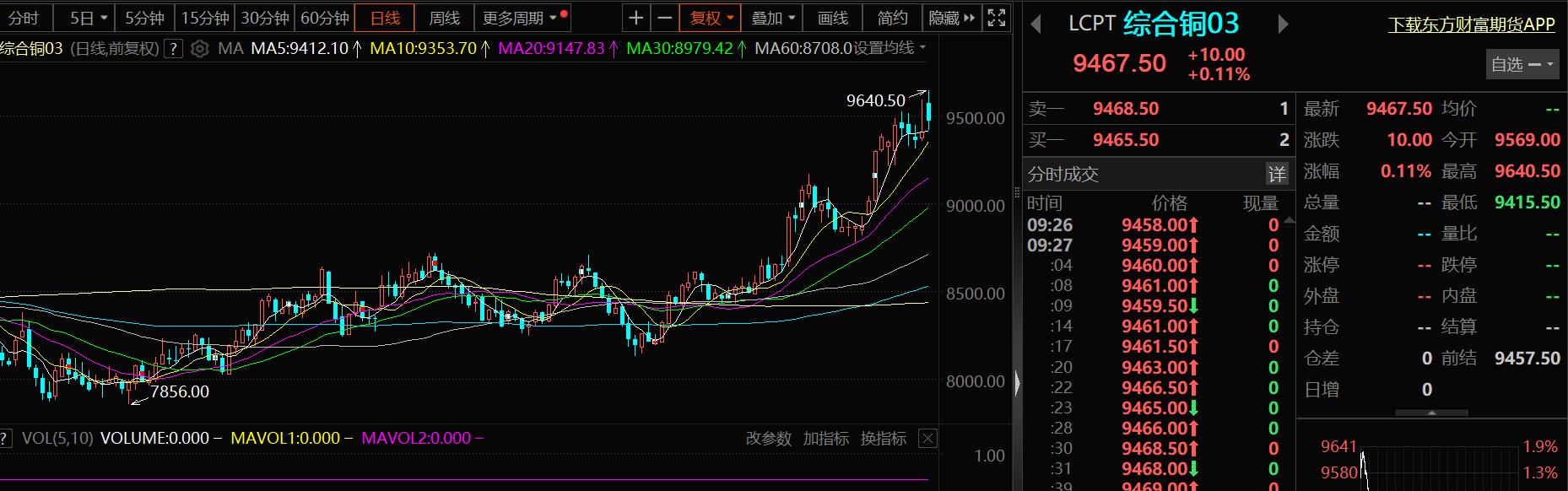 【SMM：英美限制俄金属交易 铜价冲高后回落 制裁实质性影响多大？】受英美限制俄罗斯铜、铝、镍金属交易的消息影响，伦铜15日早盘高开，盘中最高触及9640.5美元/吨，刷新了自2022年6月以来的高点，不过，截至4月15日上午9:28，伦铜涨幅有所收窄，伦铜报9467.5美元/吨，涨0.11%；沪铜报76590元/吨，涨0.11%，盘中最高涨至77940元/吨。
SMM认为，新制裁加剧下，将继续影响俄金属物流走向，甚至长期内外铜比价，将更多流入包括中国等在内的国家，因俄铜在华多为长单形式由贸易商对接下游为主，将加大隐性库存的压力。此外，中东冲突再度升级使得红海风波对货物运输的扰动仍在持续，大部分货物运输多选择绕行，LME铜库存此前也受此因素影响出现了需求未见明显改善的情况下，而整体维持去库态势。后市仍需关注英美制裁加剧叠加地缘政治风险升级对铜库存变化的影响。
