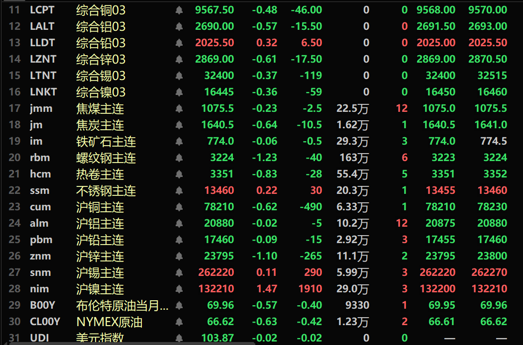 【SMM午评：金属普跌 氧化铝跌2.68% 沪锌、螺纹跌幅居前 沪镍涨超1%】内盘基本金属普跌，沪锡涨0.11%，沪镍涨1.47%。沪锌跌1.1%。氧化铝跌2.68%。工业硅跌1.28%。黑色系多飘绿，螺纹、热卷分别跌1.23%、0.83%。截至11:37分，外盘基本金属近全线下跌。伦锌跌0.61%，伦铝跌0.57%。欧线集运主力合约跌3.39%。美元指数跌0.02%，报103.87。