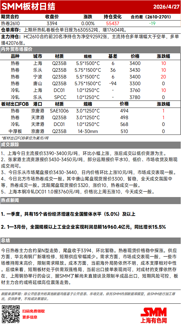 
​今日热卷主力合约呈N型走势，尾盘收于3394，环比暂稳。热卷现货价格稳中探涨。供应方面，华北有钢厂新增检修，短期供应窄幅减少。需求方面，市场成交表现一般，一些市场维持周末高价，限制需求释放。成本方面，当前海外局势依然不明，成本支撑相对中性。后续来看，短期板材处于供需双强格局，当前出口接单表现尚可，对成材的支撑依然存在，上周钢协举行的会议，据SMM了解尚未直接谈及限制半成品出口，短期风险可控，板材主力合约或将延续高位震荡走势。
