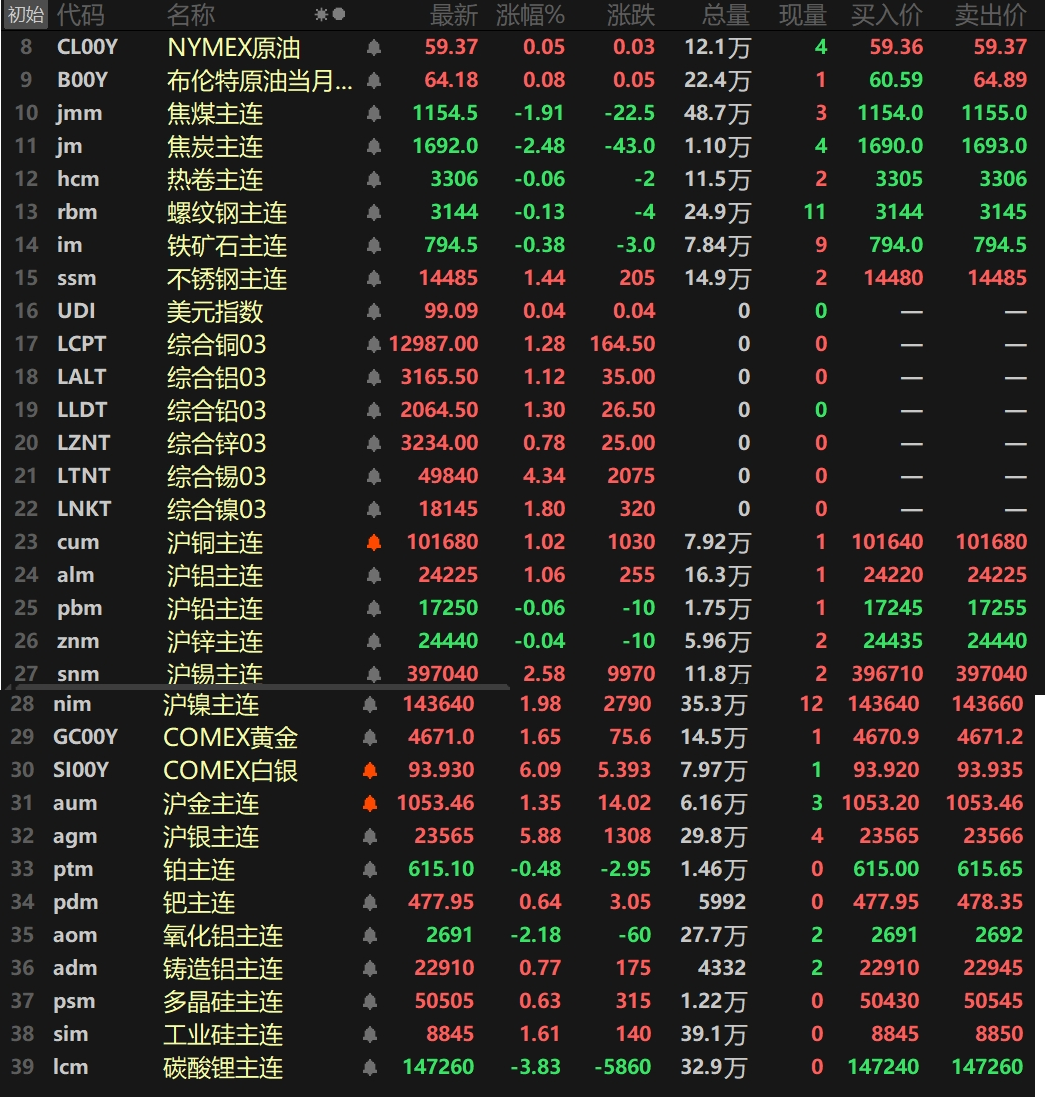 【隔夜行情:美元下跌 金属普涨 伦锡涨4.34% 纽银涨逾6% 沪金续刷新高】截至隔夜收盘,内盘基本金属普涨,仅沪铅和沪锌一同下跌,且跌幅均小幅波动,沪铅跌0.06%,沪锌跌0.04%。沪锡以2.58%的涨幅领涨,沪铜、沪铝以及沪镍一同涨逾1%,沪铜涨1.02%,沪铝涨1.06%,沪镍涨1.98%。氧化铝主连跌2.18%,铸造铝主连涨0.77%。隔夜黑色系方面普跌,仅不锈钢唯一飘红,涨幅达1.44%。其余金属跌幅均在1%以内。双焦方面,焦煤跌1.91%,焦炭跌2.48%。隔夜外盘基本金属集体飘红,伦锡以4.34%的涨幅领涨,伦铜、伦铝、伦铅以及伦镍一同涨逾1%,伦铜涨1.28%,伦铝涨1.12%,伦铅涨1.3%,伦镍涨1.8%,伦锌涨0.78%。隔夜贵金属方面,COMEX黄金隔夜上涨1.77%,COMEX白银涨6.49%,1月20日早间开盘之后盘中最高触及94.745美元/盎司,继续刷新其上市以来的历史新高;国内方面,沪金涨1.35%,盘中最高冲至1053.74元/克,继续刷新其历史记录;沪银涨5.88%。