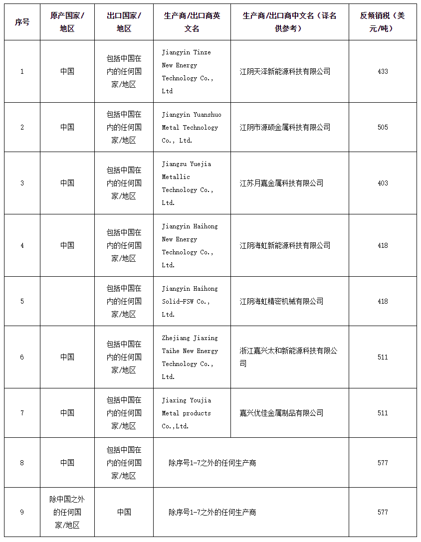 【印度对华太阳能电池板/组件铝边框作出反倾销终裁】6月29日，印度商工部发布公告，对原产于或进口自中国的用于太阳能电池板/组件的铝边框作出反倾销肯定性终裁，建议对中国的涉案产品征收为期5年的反倾销税，税额为403—577美元/吨。