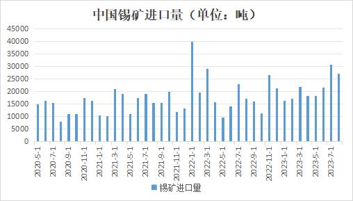 【8月进口锡矿维持高位 缅甸锡矿仍占据主导】海关总署数据显示，中国8月锡矿进口量为27080吨，较7月环比下降12%，其中从缅甸禁矿锡矿为22845吨，占比84%。8月开始缅甸禁止锡矿开采，但允许存量原矿采选活动，加上港口有库存锡矿可供出口，因此，中国8月锡矿进口规模仍然较高。