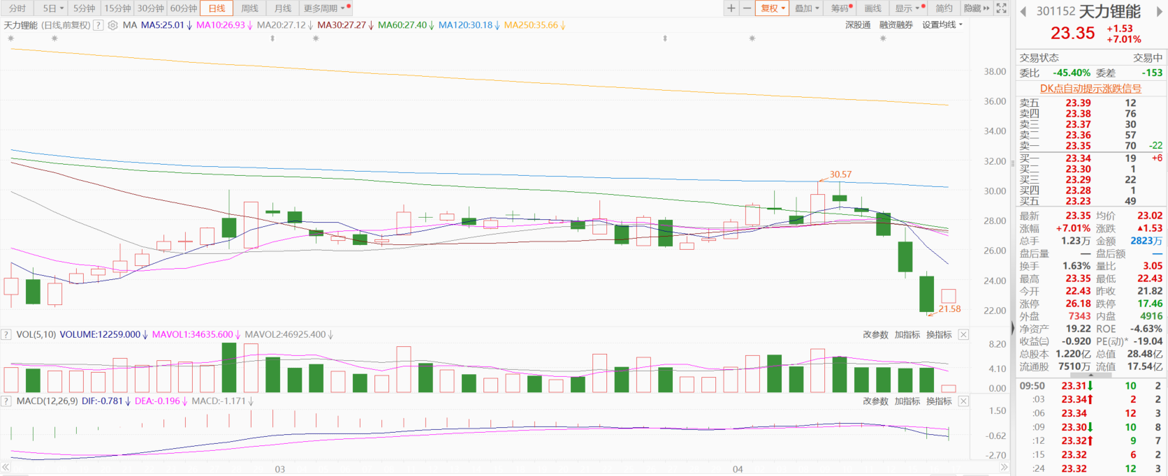 【天力锂能：公司9系高镍产品或在2025年中旬有突破性应用进展 2023年净利同比预减】天力锂能表示，公司研发的9系高镍产品目前在固态电池的头部公司完成了小试及中试测试，搭配固态及半固态电池体系发挥出了良好的电池性能，电池包能量密度≥400wh/kg，预计在2025年中旬会有突破性的应用进展。2023年度业绩预告显示，公司归属于上市公司股东的净利润同比降364.15%-477.36%。