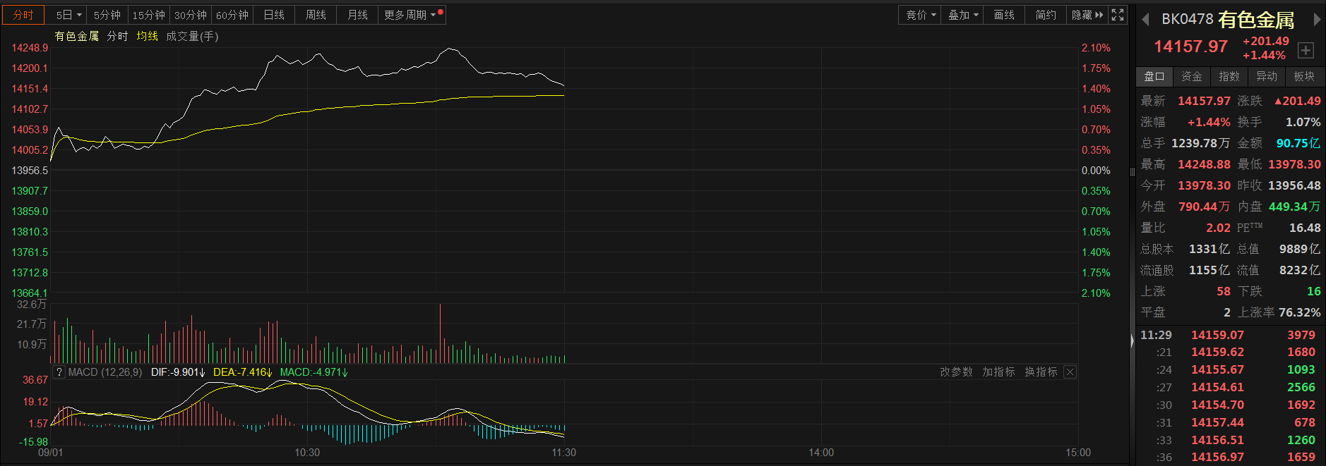 【热股：有色金属板块一度涨超2% 机构称近期行业供需向好】今日有色金属板块涨幅靠前，一度涨2.10%，截至午间收盘涨1.44%。个股普涨，截至午间收盘，云铝股份涨7.34%，盘中触及2023年4月19日以来新高至15.88；天山铝业涨6.80%。海通证券分析指出近期有色行业供需向好。中国银河华立表示，2023年下半年国内经济持续复苏与FOMC结束加息周期，有望使有色金属行业景气度出现更为明显的改善。