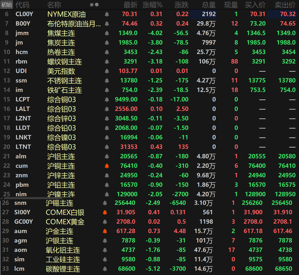 【隔夜行情：金属普跌 焦煤跌超4% 沪锡、螺纹、沪镍等跌幅居前 期金又创历史新高】隔夜内盘基本金属全线下跌，沪镍跌2.05%、沪锡跌2.49%。氧化铝跌1.76%。隔夜黑色系均飘绿，铁矿跌2.39%，螺纹钢跌3.18%、热卷跌2.43%。焦煤跌4.02%，焦炭跌3.8%。隔夜LME金属普跌，伦锌跌0.11%，伦锡涨0.43%。COMEX黄金盘中刷新历史新高至2712.7美元/盎司。
