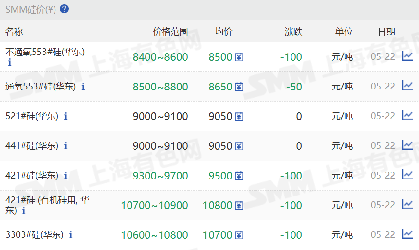 【SMM华东工业硅价格部分继续走低】5月22日，SMM华东不通氧553#在8400-8600元/吨;通氧553#在8500-8800元/吨;521#在9000-9100元/吨;441#在9000-9100元/吨;421#在9300-9700元/吨;421#有机硅用在10700-10900元/吨;3303#在10600-10800元/吨。昆明、黄埔港、天津、新疆、四川、上海、西北地区部分硅价也持续走跌。97硅今日价格暂稳。
