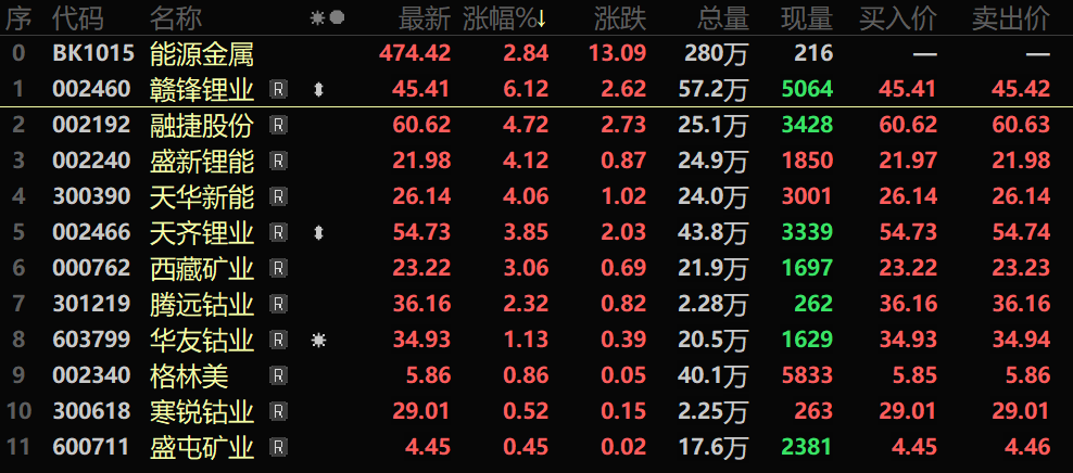 【热股：能源金属指数刷历史新低后反弹 一度涨近5% 商务部一则公告引发石墨烯板块狂欢】10月20日能源金属板块指数在前期经过四个交易日的下跌之后，今日盘中最低一度跌至458.12的低位，刷新板块上市以来的新低。随后强势反弹 ，盘中最高一度涨近5%。个股方面，赣锋锂业盘中涨超8%，天华新能、融捷股份、盛新锂能、天齐锂业、西藏矿业等多股纷纷跟涨。