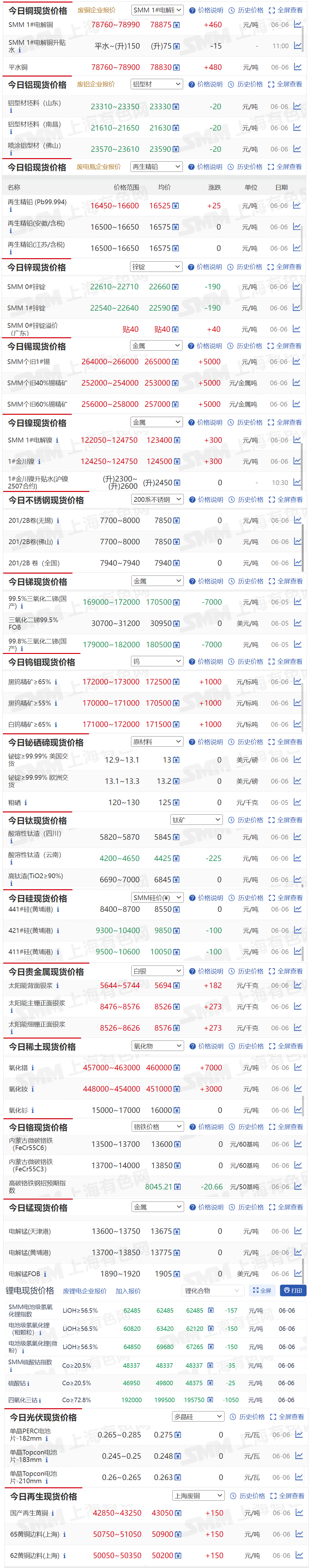 【6月6日SMM金属现货价格|铜价|铝价|铅价|锌价|锡价|镍价|钢铁|废金属|稀土|小金属|新能源|光伏】今日，SMM 1#锡现货报价上涨4100元/吨，2#低铋锑锭现货报价下跌6000元/吨...其余金属现货报价情况如下....