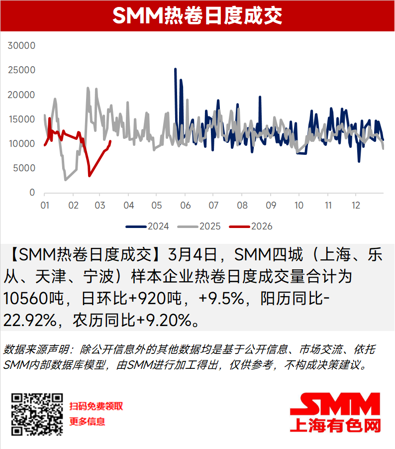 
【SMM热卷日度成交】3月4日，SMM四城（上海、乐从、天津、宁波）样本企业热卷日度成交量合计为10560吨，日环比+920吨，+9.5%，阳历同比-22.92%，农历同比+9.20%。